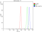 Flow Cytometry analysis of K562 cells using anti-OAZ1 antibody. Overlay histogram showing K562 cells stained with (Blue line). To facilitate intracellular staining, cells were fixed with 4% paraformaldehyde and permeabilized with permeabilization buffer. The cells were blocked with 10% normal goat serum. And then incubated with rabbit anti-OAZ1 antibody (1 ug/million cells) for 30 min at 20oC. DyLight 488 conjugated goat anti-rabbit IgG (5-10 ug/million cells) was used as secondary antibody for 30 minutes at 20oC. Isotype control antibody (Green line) was rabbit IgG (1 ug/million cells) used under the same conditions. Unlabelled sample without incubation with primary antibody and secondary antibody (Red line) was used as a blank control.