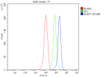 Flow Cytometry analysis of THP-1 cells using anti-NUDT7 antibody. Overlay histogram showing THP-1 cells stained with (Blue line). To facilitate intracellular staining, cells were fixed with 4% paraformaldehyde and permeabilized with permeabilization buffer. The cells were blocked with 10% normal goat serum. And then incubated with rabbit anti-NUDT7 antibody (1 ug/million cells) for 30 min at 20oC. DyLight 488 conjugated goat anti-rabbit IgG (5-10 ug/million cells) was used as secondary antibody for 30 minutes at 20oC. Isotype control antibody (Green line) was rabbit IgG (1 ug/million cells) used under the same conditions. Unlabelled sample without incubation with primary antibody and secondary antibody (Red line) was used as a blank control.