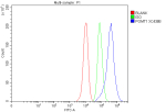 Flow Cytometry analysis of MCF-7 cells using anti-POMT1 antibody. Overlay histogram showing MCF-7 cells stained with (Blue line). To facilitate intracellular staining, cells were fixed with 4% paraformaldehyde and permeabilized with permeabilization buffer. The cells were blocked with 10% normal goat serum. And then incubated with rabbit anti-POMT1 antibody (1 ug/million cells) for 30 min at 20oC. DyLight 488 conjugated goat anti-rabbit IgG (5-10 ug/million cells) was used as secondary antibody for 30 minutes at 20oC. Isotype control antibody (Green line) was rabbit IgG (1 ug/million cells) used under the same conditions. Unlabelled sample without incubation with primary antibody and secondary antibody (Red line) was used as a blank control.