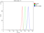 Flow Cytometry analysis of U251 cells using anti-CRH antibody. Overlay histogram showing U251 cells stained with (Blue line). The cells were fixed with 4% paraformaldehyde and blocked with 10% normal goat serum. And then incubated with rabbit anti-CRH antibody (1 ug/million cells) for 30 min at 20oC. DyLight 488 conjugated goat anti-rabbit IgG (5-10 ug/million cells) was used as secondary antibody for 30 minutes at 20oC. Isotype control antibody (Green line) was rabbit IgG (1 ug/million cells) used under the same conditions. Unlabelled sample without incubation with primary antibody and secondary antibody (Red line) was used as a blank control.