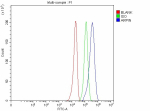 Flow Cytometry analysis of human U251 cells using anti-ARPIN antibody. Overlay histogram showing U251 cells stained with (Blue line). The cells were fixed with 4% paraformaldehyde and blocked with 10% normal goat serum. And then incubated with rabbit anti-ARPIN antibody (1 ug/million cells) for 30 min at 20oC. DyLight 488 conjugated goat anti-rabbit IgG (5-10 ug/million cells) was used as secondary antibody for 30 minutes at 20oC. Isotype control antibody (Green line) was rabbit IgG (1 ug/million cells) used under the same conditions. Unlabelled sample without incubation with primary antibody and secondary antibody (Red line) was used as a blank control.