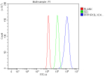 Flow Cytometry analysis of human U20S cells using anti-PPP1R13L antibody. Overlay histogram showing U20S cells stained with (Blue line). To facilitate intracellular staining, cells were fixed with 4% paraformaldehyde and permeabilized with permeabilization buffer. The cells were blocked with 10% normal goat serum. And then incubated with rabbit anti-PPP1R13L antibody (1 ug/million cells) for 30 min at 20oC. DyLight 488 conjugated goat anti-rabbit IgG (5-10 ug/million cells) was used as secondary antibody for 30 minutes at 20oC. Isotype control antibody (Green line) was rabbit IgG (1 ug/million cells) used under the same conditions. Unlabelled sample without incubation with primary antibody and secondary antibody (Red line) was used as a blank control.