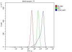 Flow Cytometry analysis of HEPA1-6 cells using anti-Ceacam1 antibody. Overlay histogram showing HEPA1-6 cells stained with (Blue line). The cells were fixed with 4% paraformaldehyde and blocked with 10% normal goat serum. And then incubated with rabbit anti-Ceacam1 antibody (1 ug/million cells) for 30 min at 20oC. DyLight 488 conjugated goat anti-rabbit IgG (5-10 ug/million cells) was used as secondary antibody for 30 minutes at 20oC. Isotype control antibody (Green line) was rabbit IgG (1 ug/million cells) used under the same conditions. Unlabelled sample without incubation with primary antibody and secondary antibody (Red line) was used as a blank control.