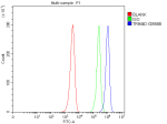 Flow Cytometry analysis of HEL cells using anti-TRIM40 antibody. Overlay histogram showing HEL cells stained with (Blue line). To facilitate intracellular staining, cells were fixed with 4% paraformaldehyde and permeabilized with permeabilization buffer. The cells were blocked with 10% normal goat serum. And then incubated with rabbit anti-TRIM40 antibody (1 ug/million cells) for 30 min at 20oC. DyLight 488 conjugated goat anti-rabbit IgG (5-10 ug/million cells) was used as secondary antibody for 30 minutes at 20oC. Isotype control antibody (Green line) was rabbit IgG (1 ug/million cells) used under the same conditions. Unlabelled sample without incubation with primary antibody and secondary antibody (Red line) was used as a blank control.