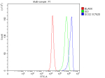 Flow Cytometry analysis of human PC-3 cells using anti-SCO2 antibody. Overlay histogram showing PC-3 cells stained with (Blue line). To facilitate intracellular staining, cells were fixed with 4% paraformaldehyde and permeabilized with permeabilization buffer. The cells were blocked with 10% normal goat serum. And then incubated with rabbit anti-SCO2 antibody (1 ug/million cells) for 30 min at 20oC. DyLight 488 conjugated goat anti-rabbit IgG (5-10 ug/million cells) was used as secondary antibody for 30 minutes at 20oC. Isotype control antibody (Green line) was rabbit IgG (1 ug/million cells) used under the same conditions. Unlabelled sample without incubation with primary antibody and secondary antibody (Red line) was used as a blank control.