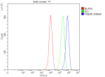 Flow Cytometry analysis of THP-1 cells using anti-TMED8 antibody. Overlay histogram showing THP-1 cells stained with (Blue line). The cells were fixed with 4% paraformaldehyde and blocked with 10% normal goat serum. And then incubated with rabbit anti-TMED8 antibody (1 ug/million cells) for 30 min at 20oC. DyLight 488 conjugated goat anti-rabbit IgG (5-10 ug/million cells) was used as secondary antibody for 30 minutes at 20oC. Isotype control antibody (Green line) was rabbit IgG (1 ug/million cells) used under the same conditions. Unlabelled sample without incubation with primary antibody and secondary antibody (Red line) was used as a blank control.