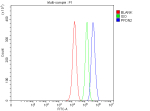 Flow Cytometry analysis of PC-3 cells using anti-PFDN2 antibody. Overlay histogram showing PC-3 cells stained with (Blue line). To facilitate intracellular staining, cells were fixed with 4% paraformaldehyde and permeabilized with permeabilization buffer. The cells were blocked with 10% normal goat serum. And then incubated with rabbit anti-PFDN2 antibody (1 ug/million cells) for 30 min at 20oC. DyLight 488 conjugated goat anti-rabbit IgG (5-10 ug/million cells) was used as secondary antibody for 30 minutes at 20oC. Isotype control antibody (Green line) was rabbit IgG (1 ug/million cells) used under the same conditions. Unlabelled sample without incubation with primary antibody and secondary antibody (Red line) was used as a blank control.