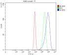 Flow Cytometry analysis of Caco-2 cells using anti-GCNT2 antibody. Overlay histogram showing Caco-2 cells stained with (Blue line). To facilitate intracellular staining, cells were fixed with 4% paraformaldehyde and permeabilized with permeabilization buffer. The cells were blocked with 10% normal goat serum. And then incubated with rabbit anti-GCNT2 antibody (1 ug/million cells) for 30 min at 20oC. DyLight 488 conjugated goat anti-rabbit IgG (5-10 ug/million cells) was used as secondary antibody for 30 minutes at 20oC. Isotype control antibody (Green line) was rabbit IgG (1 ug/million cells) used under the same conditions. Unlabelled sample without incubation with primary antibody and secondary antibody (Red line) was used as a blank control.