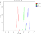 Flow Cytometry analysis of HepG2 cells using anti-GCNT2 antibody. Overlay histogram showing HepG2 cells stained with (Blue line). To facilitate intracellular staining, cells were fixed with 4% paraformaldehyde and permeabilized with permeabilization buffer. The cells were blocked with 10% normal goat serum. And then incubated with rabbit anti-GCNT2 antibody (1 ug/million cells) for 30 min at 20oC. DyLight 488 conjugated goat anti-rabbit IgG (5-10 ug/million cells) was used as secondary antibody for 30 minutes at 20oC. Isotype control antibody (Green line) was rabbit IgG (1 ug/million cells) used under the same conditions. Unlabelled sample without incubation with primary antibody and secondary antibody (Red line) was used as a blank control.