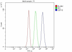 Flow Cytometry analysis of EL-4 cells using anti-Gdf15 antibody. Overlay histogram showing EL-4 cells stained with (Blue line). The cells were fixed with 4% paraformaldehyde and blocked with 10% normal goat serum. And then incubated with rabbit anti-Gdf15 antibody (1 ug/million cells) for 30 min at 20oC. DyLight 488 conjugated goat anti-rabbit IgG (5-10 ug/million cells) was used as secondary antibody for 30 minutes at 20oC. Isotype control antibody (Green line) was rabbit IgG (1 ug/million cells) used under the same conditions. Unlabelled sample without incubation with primary antibody and secondary antibody (Red line) was used as a blank control.