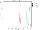 Flow Cytometry analysis of HEL cells using anti-TAS2R10 antibody. Overlay histogram showing HEL cells stained with (Blue line). The cells were fixed with 4% paraformaldehyde and blocked with 10% normal goat serum. And then incubated with rabbit anti-TAS2R10 antibody (1 ug/million cells) for 30 min at 20oC. DyLight 488 conjugated goat anti-rabbit IgG (5-10 ug/million cells) was used as secondary antibody for 30 minutes at 20oC. Isotype control antibody (Green line) was rabbit IgG (1 ug/million cells) used under the same conditions. Unlabelled sample (Red line) was also used as a control.