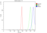 Flow Cytometry analysis of human K562 cells using anti-JADE1 antibody. Overlay histogram showing K562 cells stained with (Blue line). To facilitate intracellular staining, cells were fixed with 4% paraformaldehyde and permeabilized with permeabilization buffer. The cells were blocked with 10% normal goat serum. And then incubated with rabbit anti-JADE1 antibody (1 ug/million cells) for 30 min at 20oC. DyLight 488 conjugated goat anti-rabbit IgG (5-10 ug/million cells) was used as secondary antibody for 30 minutes at 20oC. Isotype control antibody (Green line) was rabbit IgG (1 ug/million cells) used under the same conditions. Unlabelled sample (Red line) was also used as a control.