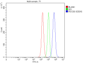 Flow cytometry analysis of fixed human PC-3 cells with PDCD6 antibody at 1ug/million cells (blocked with goat sera); Red=cells alone, Green=isotype control, Blue= PDCD6 antibody.