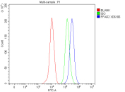 Flow cytometry analysis of fixed human ThP-1 cells with FFAR2 antibody at 1ug/million cells (blocked with goat sera); Red=cells alone, Green=isotype control, Blue= FFAR2 antibody.