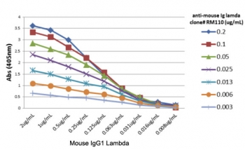 A titer ELISA of mouse IgG1 lambda;. The plate was coated with different amounts of mouse IgG1 lambda;. A serial dilution of recombinant Mouse Lambda Light Chain antibody was used as the primary. An alkaline phosphatase conjugated anti-rabbit IgG as the secondary.