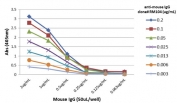 A titer ELISA of mouse IgG. The plate was coated with different amounts of mouse IgG. A serial dilution of recombinant Mouse IgG antibody was used as the primary and an alkaline phosphatase conjugated anti-rabbit IgG as the secondary.
