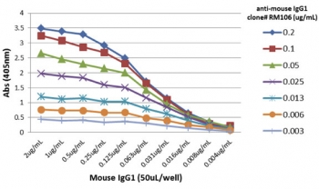 ELISA titer: the plate was coated with different amount of mouse IgG1. A serial dilution of recombinant Mouse IgG1 antibody was used as the primary and an alkaline phosphatase conjugated anti-rabbit IgG as the secondary.