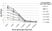 ELISA titer: the plate was coated with different amounts of mouse IgG2a-Îº. A serial dilution of recombinant Mouse IgG2a-Kappa antibody was used as the primary and an alkaline phosphatase conjugated anti-rabbit IgG as the secondary.