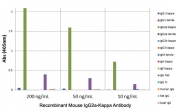 ELISA of mouse immunoglobulins shows the recombinant Mouse IgG2a-Kappa antibody reacts to the Fab region of mouse IgG2a-Îº; no cross reactivity with IgG2a-lambda, IgG1, IgG3, IgM, IgA, IgE, human IgG, rat IgG, or goat IgG. The plate was coated with 50 ng/well of different immunoglobulins. 200 ng/mL, 50 ng/mL, or 10 ng/mL of RM107 was used as the primary and an alkaline phosphatase conjugated anti-rabbit IgG as the secondary.
