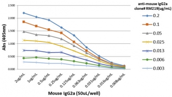 ELISA titer: the plate was coated with different amounts of mouse IgG2a. A serial dilution of recombinant Mouse IgG2a antibody was used as the primary and an alkaline phosphatase conjugated anti-rabbit IgG as the secondary.