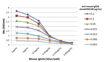 ELISA titer: the plate was coated with different amounts of mouse IgG2b. A serial dilution of recombinant Mouse IgG2b antibody was used as the primary and an alkaline phosphatase conjugated anti-rabbit IgG as the secondary.