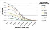 ELISA titration: he plate was coated with different amounts of mouse IgG3. A serial dilution of recombinant Mouse IgG3 antibody was used as the primary and an alkaline phosphatase conjugated anti-rabbit IgG as the secondary.