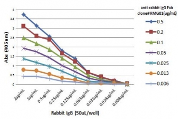 ELISA Titration: the plate was coated with different amounts of rabbit IgG. A serial dilution of the recombinant Rabbit IgG Fab antibody was used as the primary and an alkaline phosphatase conjugated anti-goat IgG as the secondary.