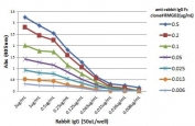 ELISA Titration: the plate was coated with different amounts of rabbit IgG. A serial dilution of the recombinant Rabbit IgG Fc antibody was used as the primary and an alkaline phosphatase conjugated anti-goat IgG as the secondary.