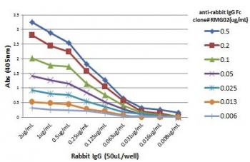 ELISA Titration: the plate was coated with different amounts of rabbit IgG. A serial dilution of the recombinant Rabbit IgG Fc antibody was used as the primary and an alkaline phosphatase conjugated anti-goat IgG as the secondary.