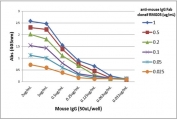 ELISA Titration: the plate was coated with different amounts of mouse IgG. A serial dilution of recombinant Mouse IgG Fab antibody was used as the primary and an alkaline phosphatase conjugated anti-goat IgG as the secondary.