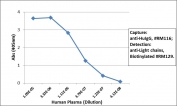 Sandwich ELISA of human plasma using the recombinant Human IgG antibody (clone RM116) as the capture (100ng/well), and biotinylated human light chains (κ+ λ) antibody (clone RM129) as the detect (1ug/mL), followed by an alkaline phosphatase conjugated streptavidin.