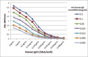 ELISA Titration: the plate was coated with different amounts of human IgG1. A serial dilution of the recombinant Human IgG antibody was used as the primary and an alkaline phosphatase conjugated anti-rabbit IgG as the secondary.