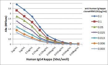ELISA Titration: the plate was coated with different amounts of human IgG4 kappa;. A serial dilution of the recombinant Human Kappa Light Chain antibody was used as the primary and an alkaline phosphatase conjugated anti-rabbit IgG as the secondary.