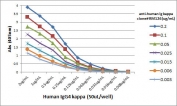 ELISA Titration: the plate was coated with different amounts of human IgG4κ. A serial dilution of the recombinant Human Kappa Light Chain antibody was used as the primary and an alkaline phosphatase conjugated anti-rabbit IgG as the secondary.