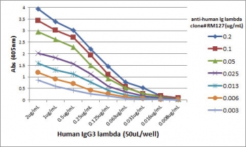 ELISA Titration: the plate was coated with different amounts of human IgG3 lambda;. A serial dilution of the recombinant Human Lambda Light Chain antibody was used as the primary and an alkaline phosphatase conjugated anti-rabbit IgG as the secondary.