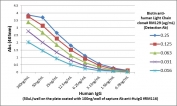 A titer sandwich ELISA using biotinylated recombinant Human Ig Light Chains antibody as the detection antibody. The plate, coated with the capture (anti-human IgG RM116), was loaded with different amounts of human IgG. A serial dilution of biotin-RM129 was used as the detect, followed with an alkaline phosphatase conjugated streptavidin.
