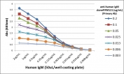 ELISA Titration: the plate was coated with different amounts of human IgM. A serial dilution of the recombinant Human IgM antibody was used as the primary and an alkaline phosphatase conjugated anti-rabbit IgG as the secondary. 