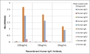 ELISA of human immunoglobulins shows the recombinant Human IgA1 antibody reacts only to Human IgA. Very slightly cross reacts with IgA2. No cross reactivity with human IgG, IgM, IgD, or IgE.