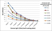 ELISA Titration: the plate was coated with different amounts of human IgA1. A serial dilution of recombinant Human IgA1 antibody was used as the primary and an alkaline phosphatase conjugated anti-rabbit IgG as the secondary. 