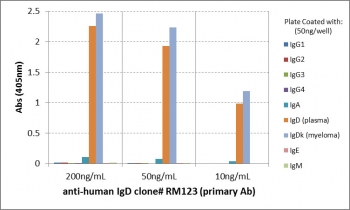 ELISA of hIgs shows recombinant Human IgD antibody reacts to IgD from human plasma and IgD, kappa; from human myeloma. No cross reactivity with IgG, IgM, IgA, or IgE.
