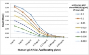 ELISA Titration: the plate was coated with different amounts of human IgG2. A serial dilution of recombinant Human IgG2 antibody was used as the primary and an alkaline phosphatase conjugated anti-rabbit IgG as the secondary. 