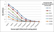 ELISA Titration: the plate was coated with different amounts of hIgG3. A serial dilution of recombinant Human IgG3 antibody was used as the primary and an alkaline phosphatase conjugated anti-rabbit IgG as the secondary. 