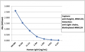 Sandwich ELISA with human IgG4 using recombinant Human IgG4 antibody as the capture, and <a href=../tds/recombinant-human-ig-light-chains-antibody-rabbit-monoclonal-r20180btn>biotinylated anti-human light chains ( kappa;+ lambda;) antibody RM129</a> as the detect, followed by an AP conjugated streptavidin.