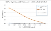 ELISA of single stranded DNA using recombinant 5mC antibody. The plate was coated with streptavidin and then biotinylated single stranded unmethylated DNA, 5-Methylcytosine (5-mC) DNA, and 5-Hydroxymethylcytosine (5-hmC) DNA. A serial dilution of RM231 was used as the primary, and an anti-rabbit IgG AKP secondary.