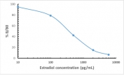 Competitive ELISA data using recombinant Estradiol antibody: 5ng/well-10ng/well on a 96-well plate pre-coated with a goat anti-rabbit IgG polyclonal antibody.