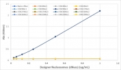 ELISA of designer nucleosomes (dNucs) (recombinant human nucleosome with H3 K4, 9, 27, 36 and H4 K20 Mono-, Di-, and Tri-Methylation), using recombinant H3K9me3 antibody at 0.5ug/ml.