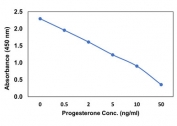 Representative standard curve for Progesterone Competitive ELISA.