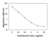 Representative standard curve for Testosterone Competitive ELISA.