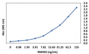 Binding curve of anti-NP (2019-nCov) monoclonal antibody RMH03 and recombinant 2019-nCov Nucleocapsid Protein. ELISA plate was coated with 50ng recombinant 2019-nCov Nucleocapsid Protein at concentration of 1ug/ml. A 2-fold serial dilution from 125 ng/mL was performed using recombinant rabbit-human chimeric SARS-CoV-2 Nucleocapsid Protein antibody. For detection, AP-conjugated goat anti-human IgG secondary antibody was used.