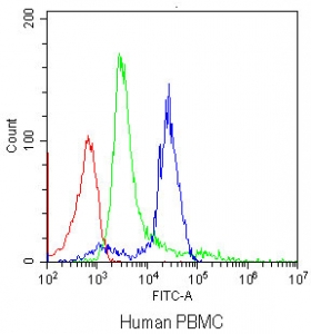 Flow cytometry testing of human PBMC with CD3 antibody at 1ug/million cells (blocked with goat sera); Red=cells alone, Green=isotype control, Blue=CD3 antibody.